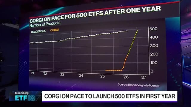 Corgi On Pace to Launch 500 ETFs In First Year