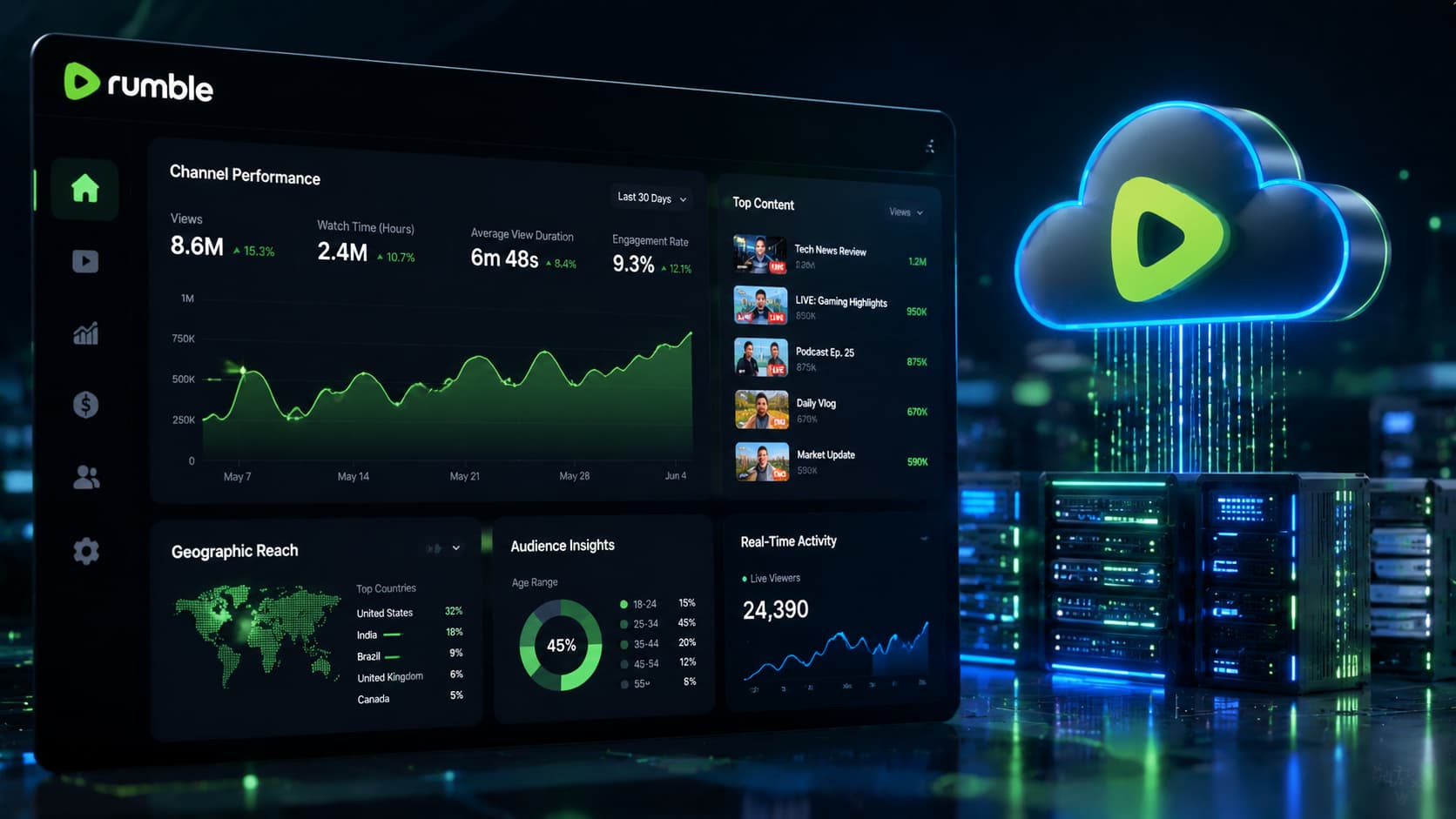 Rumble revenue rises to $25.5M as Northern Data merger nears closing